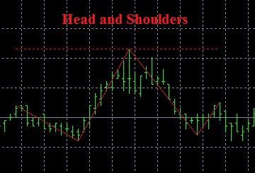 Head And Shoulders pattern