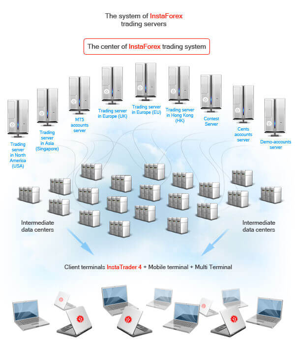 Sistem server Instaforex