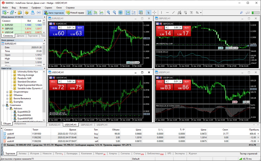 Instutrade forex charts indiana sports betting license